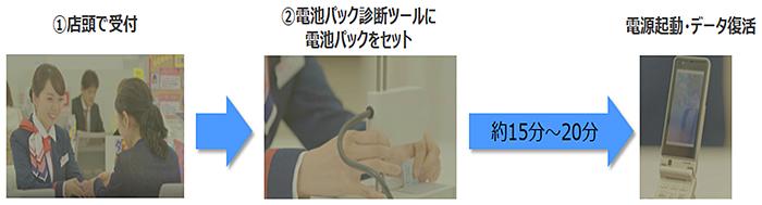 ドコモショップで「復活！　あの頃ケータイ」　古い携帯を充電、再起動してデータ閲覧