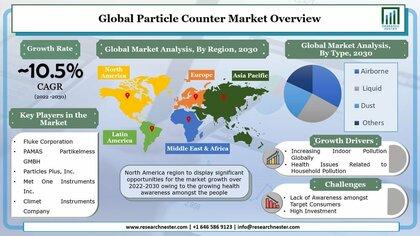 パーティクルカウンター市場ータイプ別（空中、液体、ほこりなど）;インストール別（ポータブル、卓上、その他）;アプリケーション別;エンドユーザー別;流通チャネル別–世界の需要分析と機会の見通し2030年