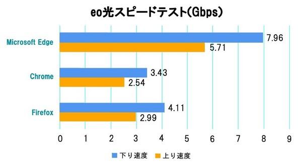 ASCII.jp 関西在住者必見「10ギガ」の「eo光」はどのくらい速い？ 