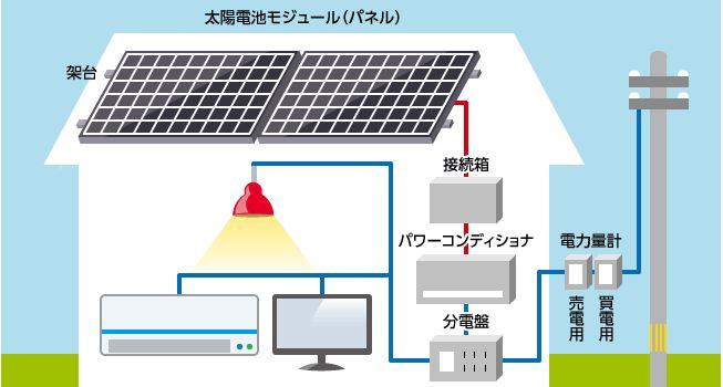  太陽光発電のすべて【2016年最新版】