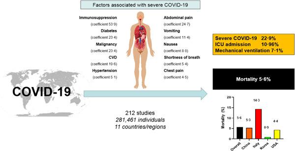 Factors associated for COVID19 Severity | IJGM 