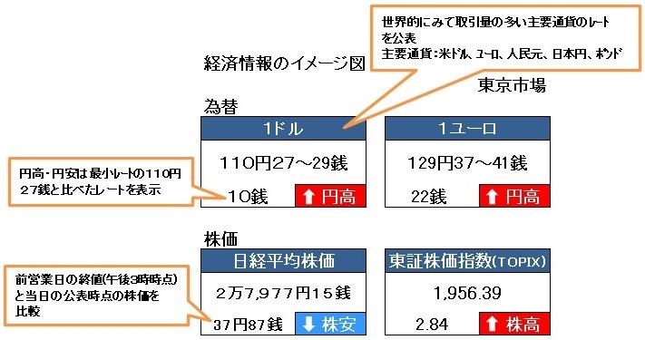  毎日の経済情報「今日の株価と為替の動き」がわたしたちの暮らしにどう関わりをもつのか 