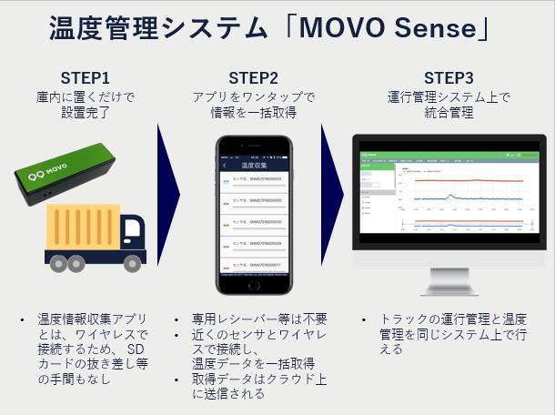 We have launched a temperature control system "Movo Sense", which allows you to inhale and store data from multiple temperature sensors with one tap.Acquired related patents.Corporate Release | Daily Industry Newspaper Electronic Version