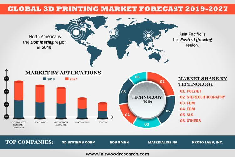 Desktop 3D Printer Market Growth Trends by Manufacturers, Regions, Type and Application Forecast to 2030