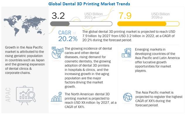 Automated 3D Printing Market - Growth, Trends, COVID-19 Impact, and Forecasts (2022 - 2027) 