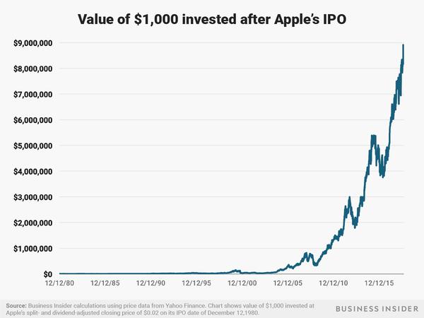 Here's How Much You'd Have If You Invested 00 in Apple a Decade Ago Edit My Quotes 
