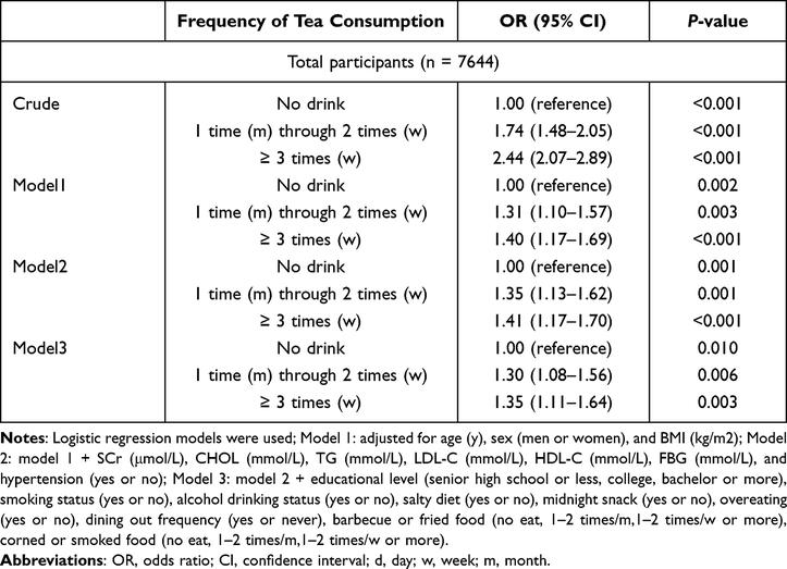 Tea consumption is associated with hyperuricemia | IJGM 