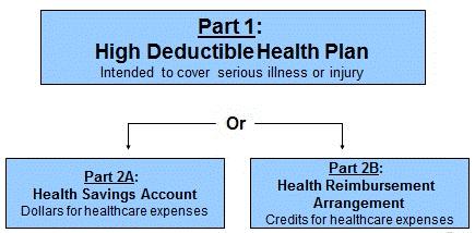 What Is a High Deductible Health Plan? 