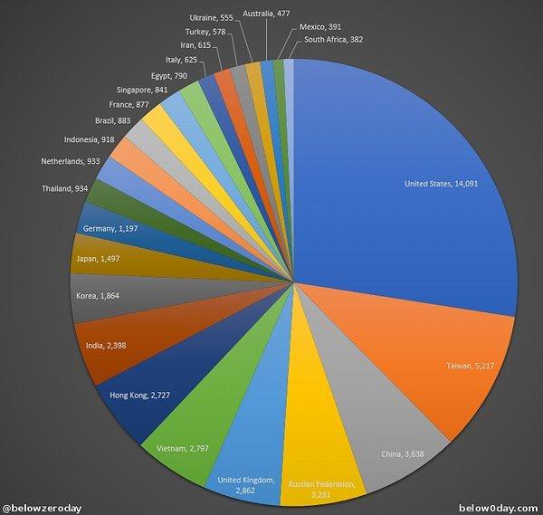 The backdoor "DoublePulsar" from the NSA, the infection rapidly increased in the world