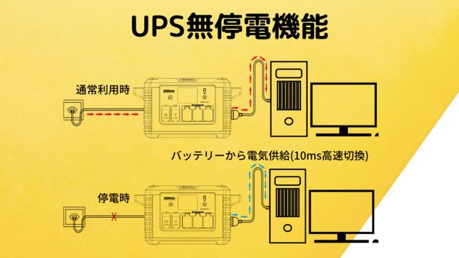 UPS機能搭載、大容量大出力ポータブルバッテリーPowerSec MP2000をCAMPFIRE(キャンプファイヤー)で取扱いスタート 