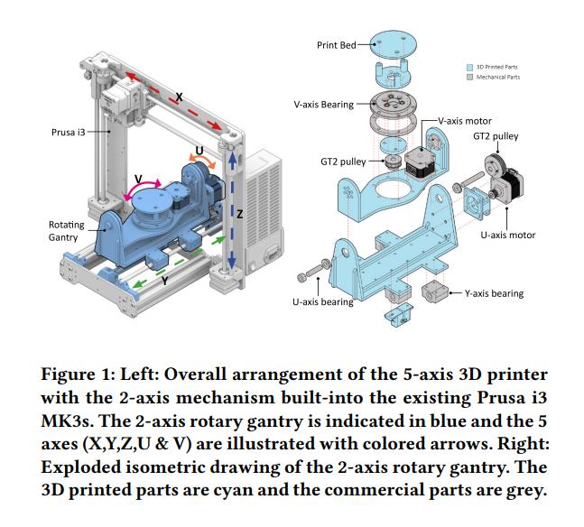 Imperial College London & Microsoft Propose a Cheap and Accessible Method for Upgrading 3D Printers to 5 Axes