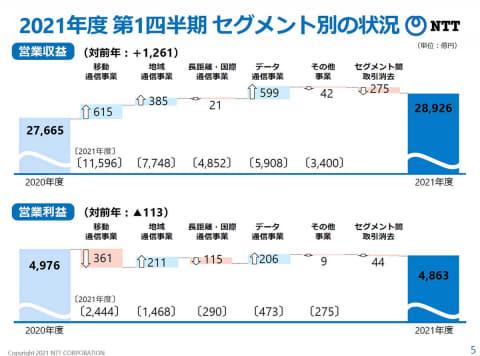 携帯大手3社決算にみる「ケータイ料金値下げ」の本当の影響 