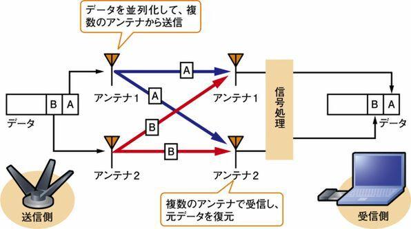 ASCII.jp 高速無線LAN「IEEE802.11n」を支える新技術とは？