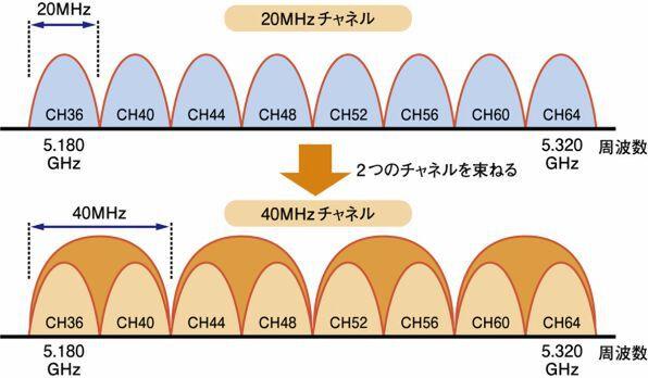 ASCII.jp 高速無線LAN「IEEE802.11n」を支える新技術とは？ 