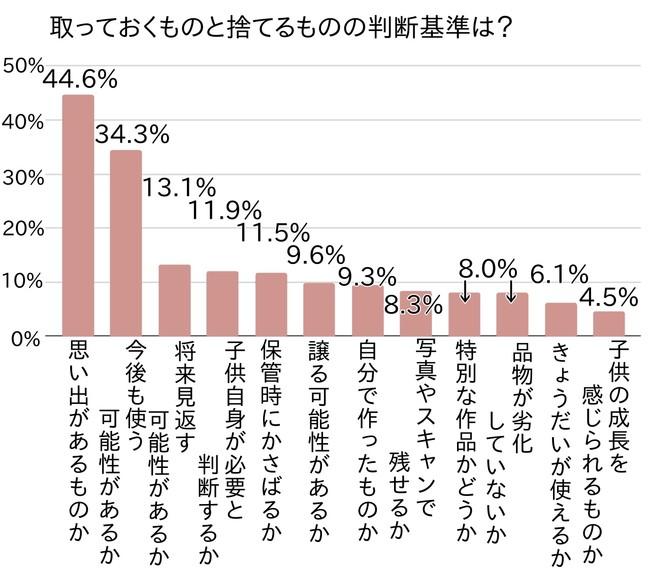 子供の卒業・卒園！捨てられない思い出の物はどうする？ 