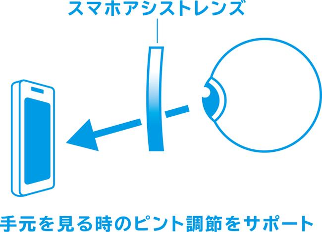 スマートフォンなど「近くを見る」時の「目のピント調節筋」の負担を軽減！「Zoff スマホアシストレンズ」新登場 企業リリース | 日刊工業新聞 電子版 