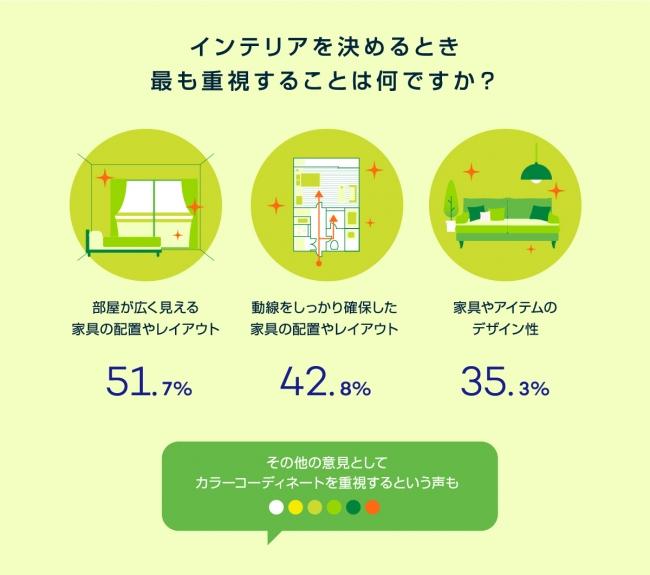 【ニュースリリース】引越し時のインテリア配置　約７割が事前シミュレーションが大事と回答 