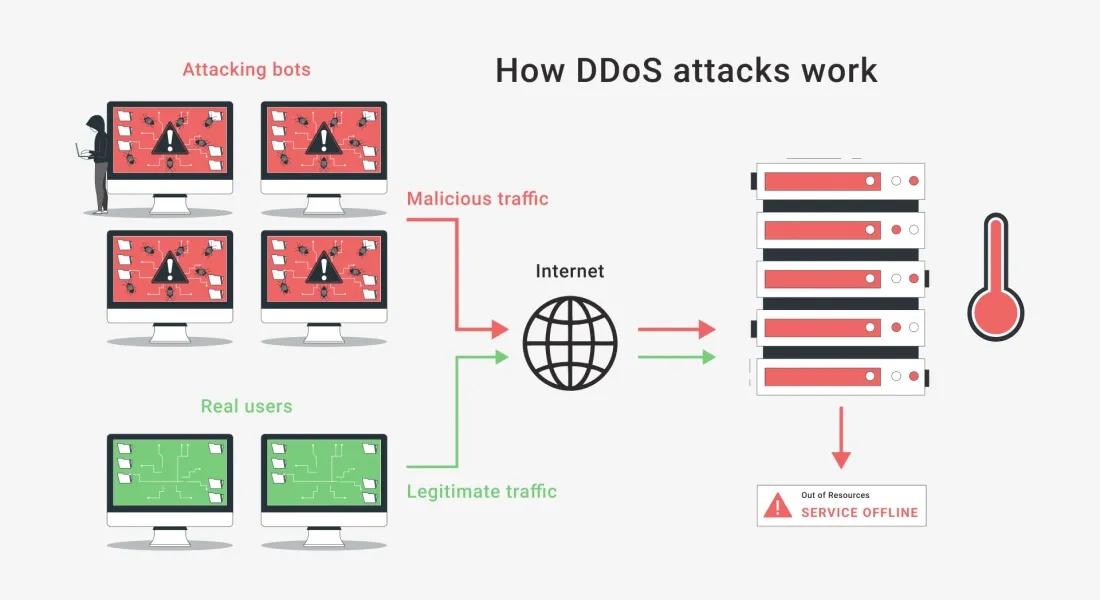 What Is A DDoS Attack In Gaming & How Can You Protect Yourself?
