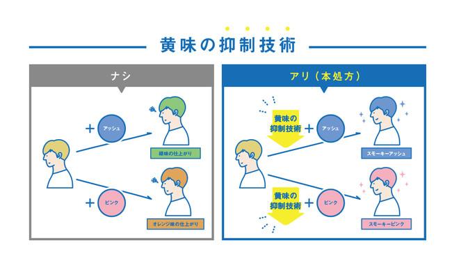 根元から毛先まで１回でムラなく染まりどんな髪色からでも“くすみカラー”がきれいに発色「ギャツビー ナチュラルブリーチカラー スモーキーアッシュ／スモーキーピンク」が2022年2月21日（月） 新発売！ 