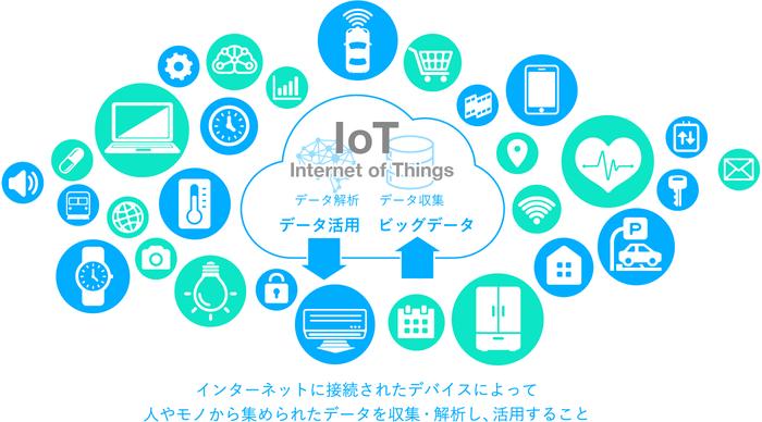 IoTとは|Internet of Things：モノのインターネットの意味・仕組み・活用事例を解説 