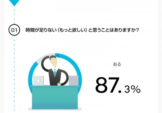 約9割の社会人は“時間が足りない”と感じていた！ 