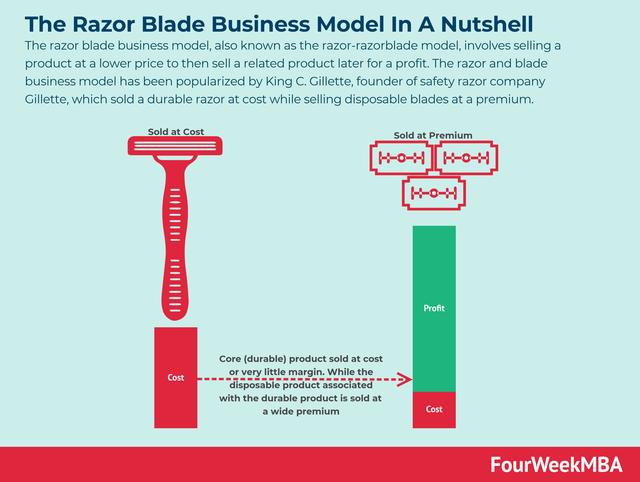 Is the End Looming for Razor-and-Blades Pricing? 