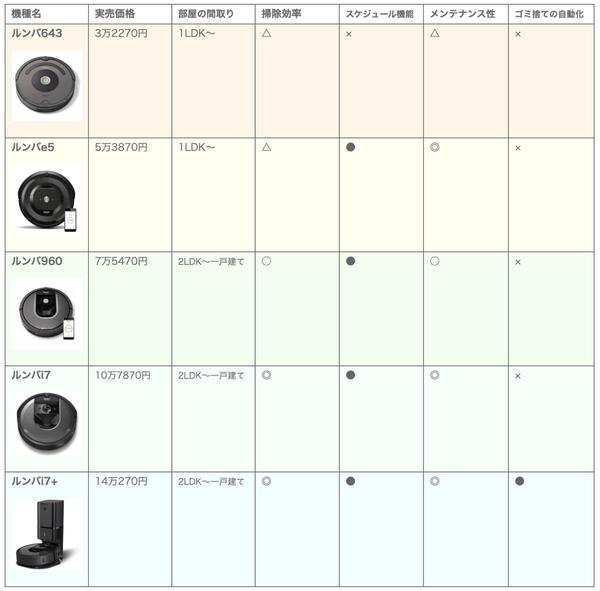 Rumba comparison of all current models!A home appliance professional asserts one recommended for you