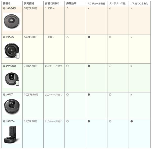 ルンバ現行全機種を比較！ あなたにおすすめの1台を家電のプロが断言