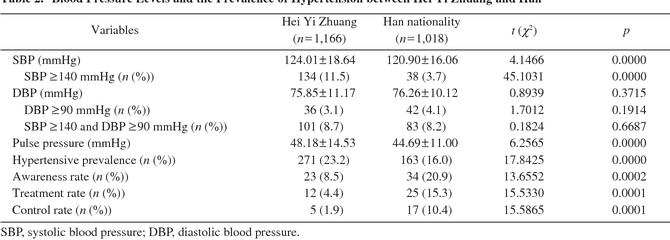 Prevalence, awareness, treatment and control of hypertension in Guangxi Zhuang Autonomous Region 