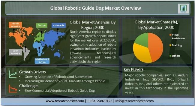 ロボット盲導犬市場-アプリケーション別（視覚的支援、トレーニング、その他）;流通チャネル別（オンラインおよびオフライン）–グローバル需要分析および機会の見通し2030年