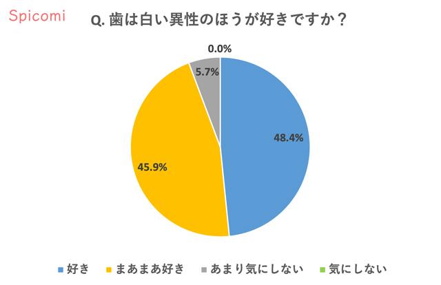 歯の印象調査アンケート！9割は歯が綺麗な人が好き？