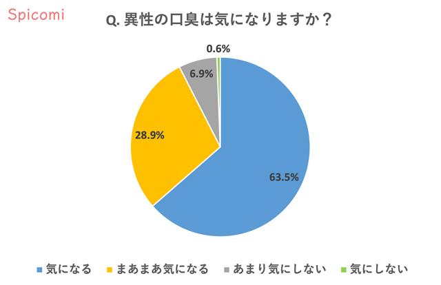 歯の印象調査アンケート！9割は歯が綺麗な人が好き？ 