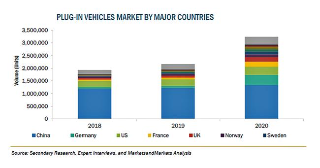 リチウムイオン電池市場、2021年から2026年にかけて力強い成長見込み 