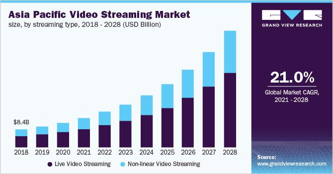 Streaming Services Boom in Popularity