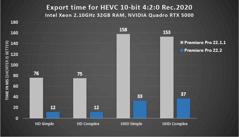 Adobe Premiere Pro 22.2 brings HEVC 10-bit encoding boost for NVIDIA and Intel GPUs