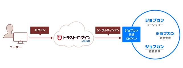 Corporate Single Sign -on Service "Trust Login byGMO" and Cloud ERP system "Jobkan" started