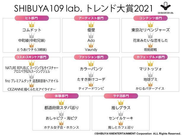 SHIBUYA109ガールズが選ぶ SHIBUYA109 lab.トレンド大賞2021