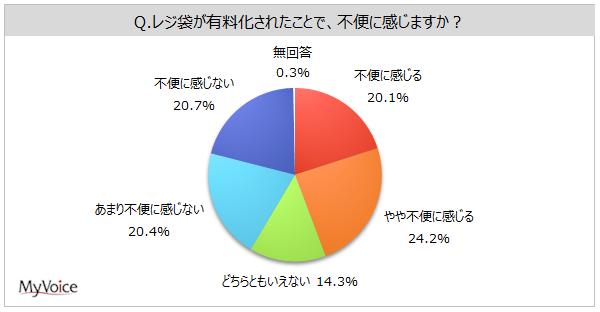 【使い捨てプラスチック製品に関する調査】レジ袋有料化で不便に感じる・感じない層はいずれも4割強。あった方がよいと思う使い捨てプラスチック製品は「ペットボトル」が5割強、「無料のポリ袋」が4割強