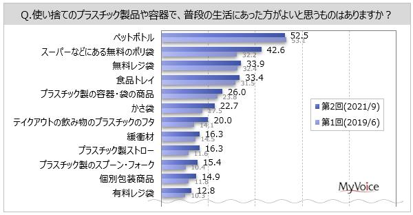 【使い捨てプラスチック製品に関する調査】レジ袋有料化で不便に感じる・感じない層はいずれも4割強。あった方がよいと思う使い捨てプラスチック製品は「ペットボトル」が5割強、「無料のポリ袋」が4割強 