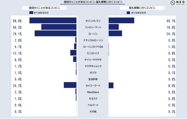 全国の20歳～79歳の男女1200人に聞いた「エリア別　コンビニ利用のいま」