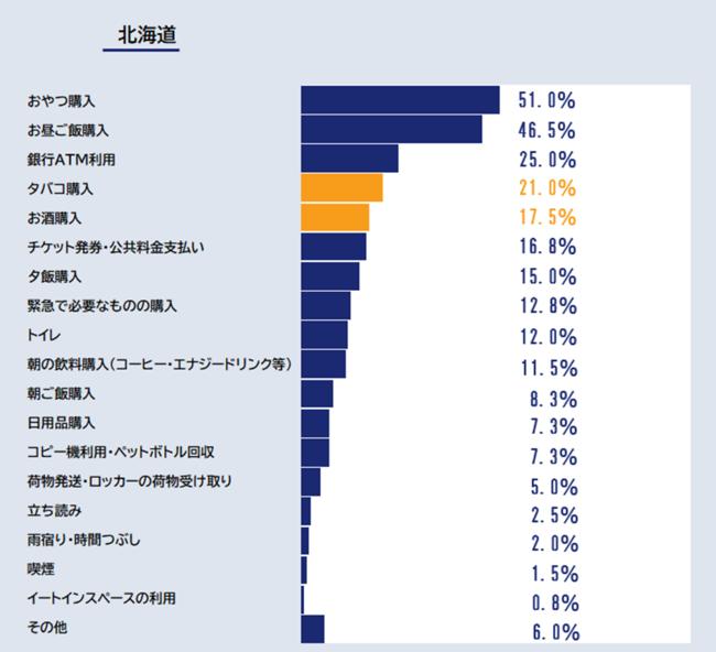 全国の20歳～79歳の男女1200人に聞いた「エリア別　コンビニ利用のいま」 