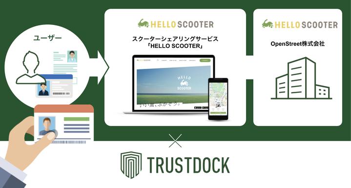 スクーターシェアリングサービス「HELLO SCOOTER」に、e-KYC本人確認API「TRUSTDOCK」を導入実施