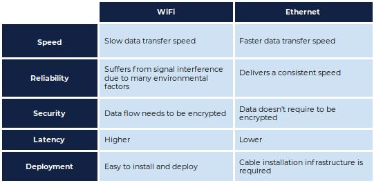 Wi‑Fi or Ethernet: Which is faster and which is safer? 