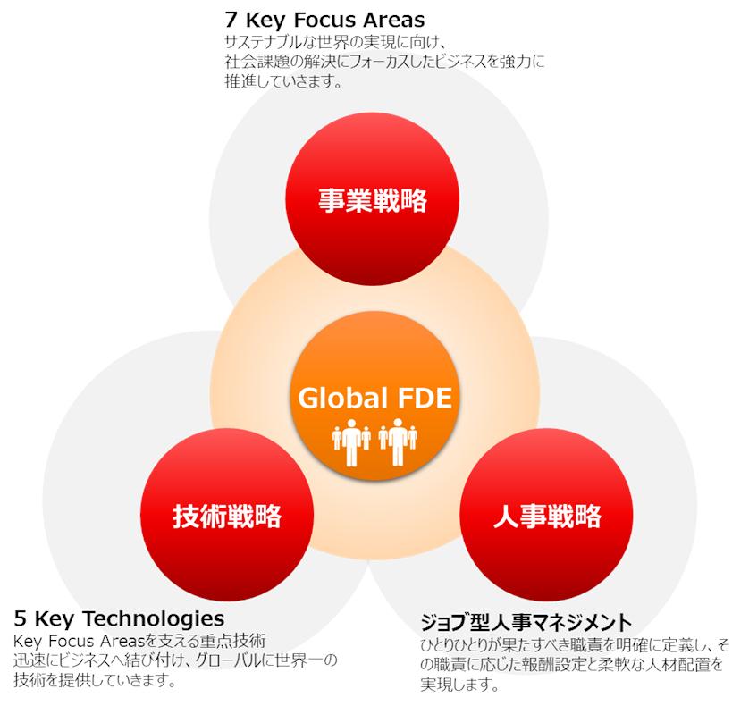 Fujitsu started "GLOBAL FDE" to visualize the highest engineer-32 people in FY21