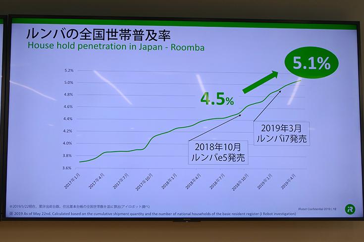 Introducing "Robosma", which can use an i robot and rumba monthly, the Rumba household penetration rate exceeds 5%, and the new model of Bravaba has also been launched.