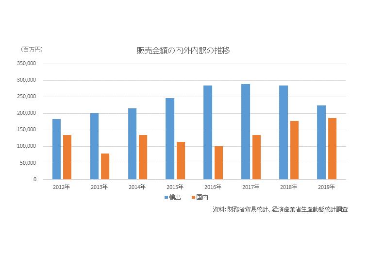 Lithium -ion storage battery that contributes to society; trends in domestic production