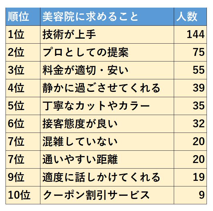  Top 10 rankings for what you want from a beauty salon!Sei Mobile Co., Ltd. conducts a survey of 309 men and women