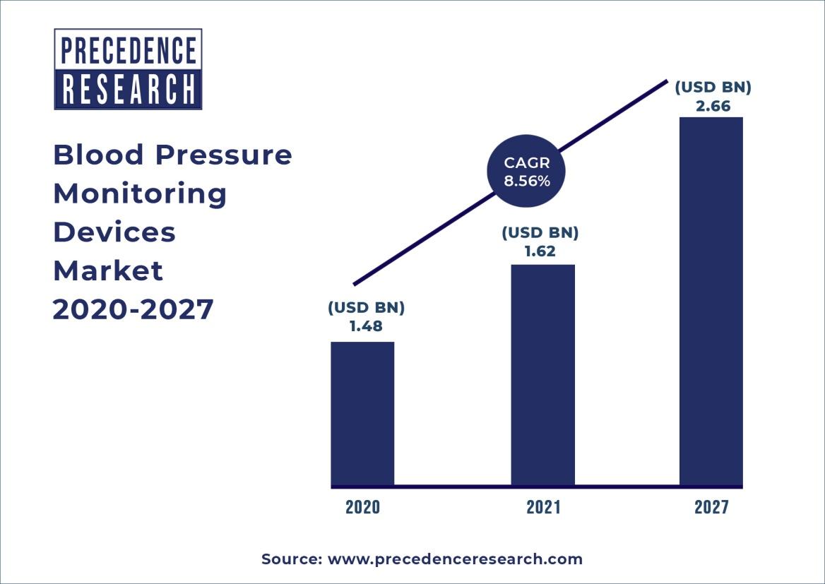  Blood Pressure Monitoring Devices Market to reach US$ 3.91 Bn By 2031 End, Increasing Miniaturization and Compactness of Blood Pressure Monitoring Devices to Drive Global Market, Says TMR 