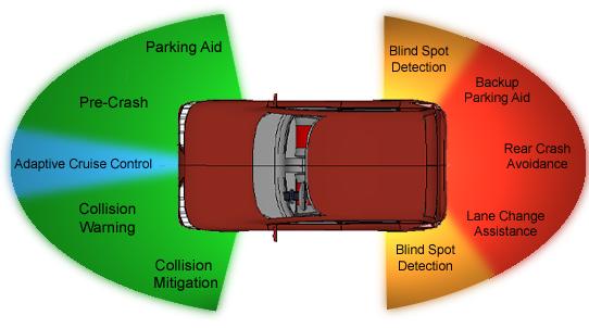 Radar For Automotive: Why Do We Need Radar? 