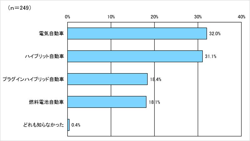 電動車の普及に関する調査について（令和3年度第1回インターネットアンケート調査の結果について）